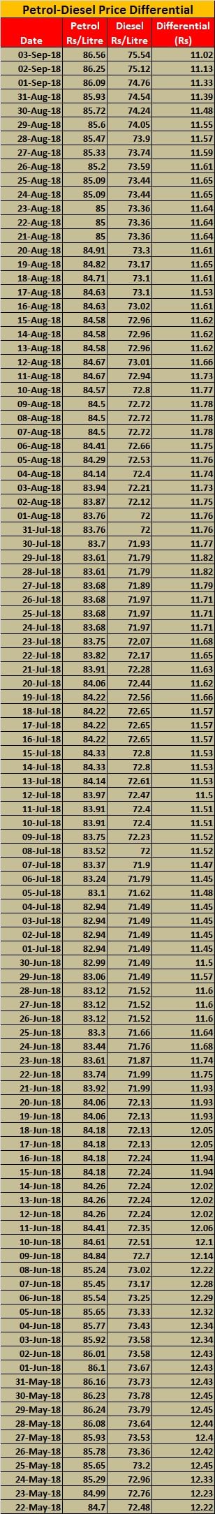 Petrol, diesel prices hit all-time high